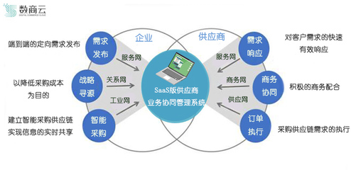 深入垂直业务场景,SaaS版供应商业务协同管理系统促进企业与供应商高效协同